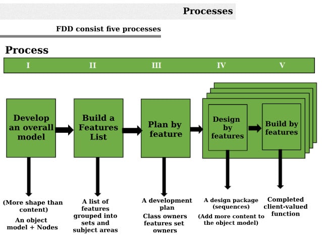 Asana Project Management Software - FDD Agile